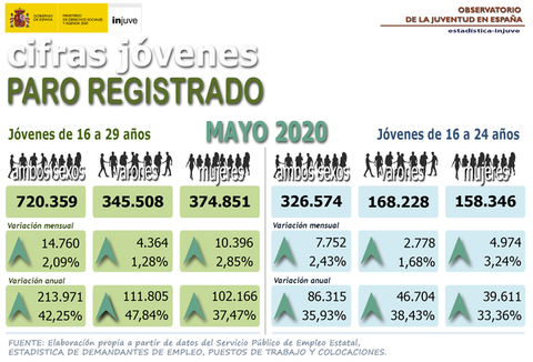 Infografía Paro registrado jóvenes de 16 a 29 años. Mayo 2020