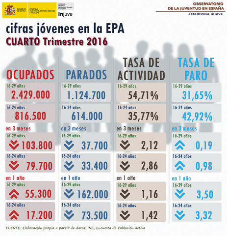 Cifras Jóvenes en la EPA. Cuarto trimestre 2016